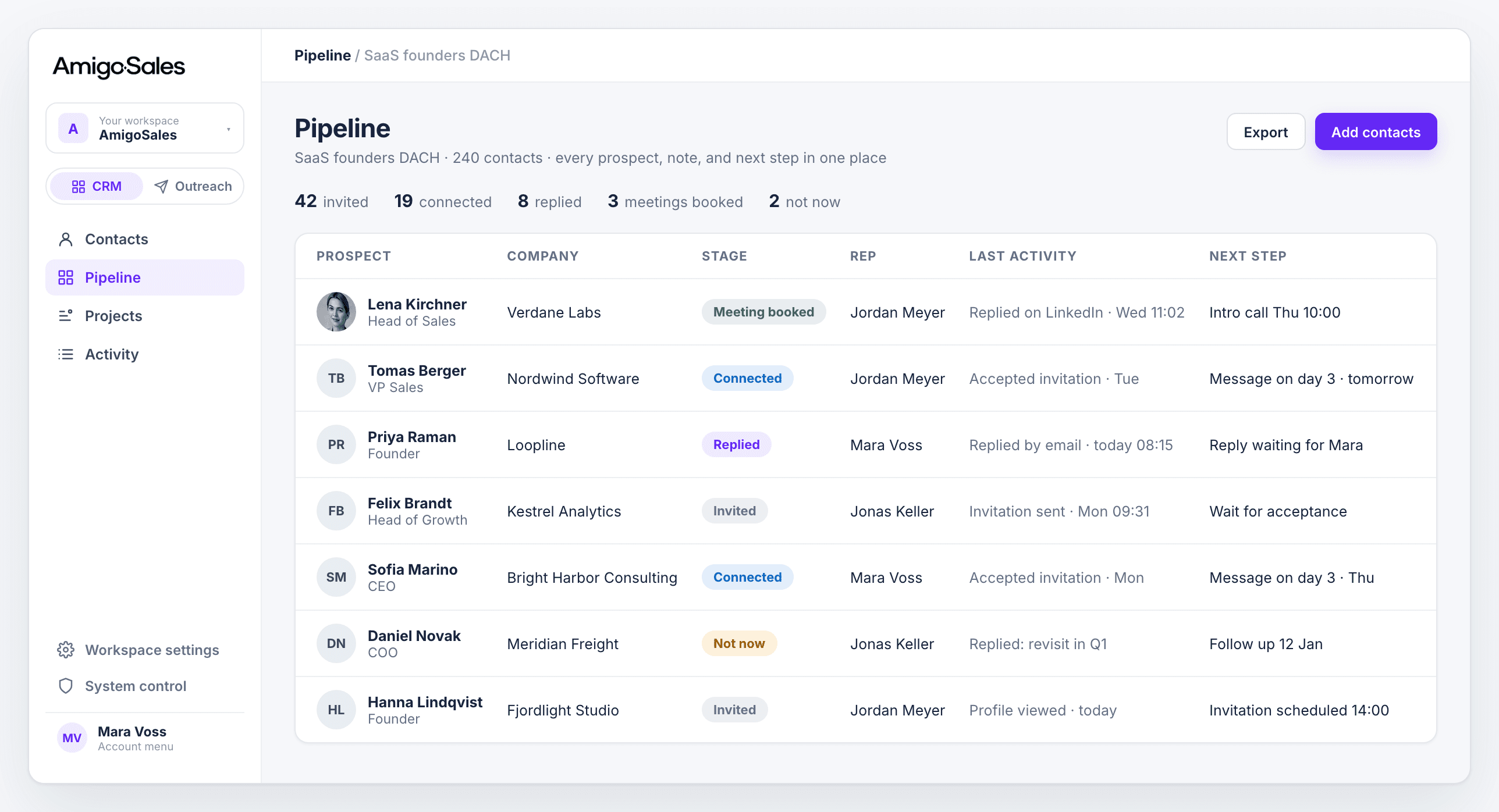 AmigoSales pipeline with each prospect's stage, rep, last activity, and next step